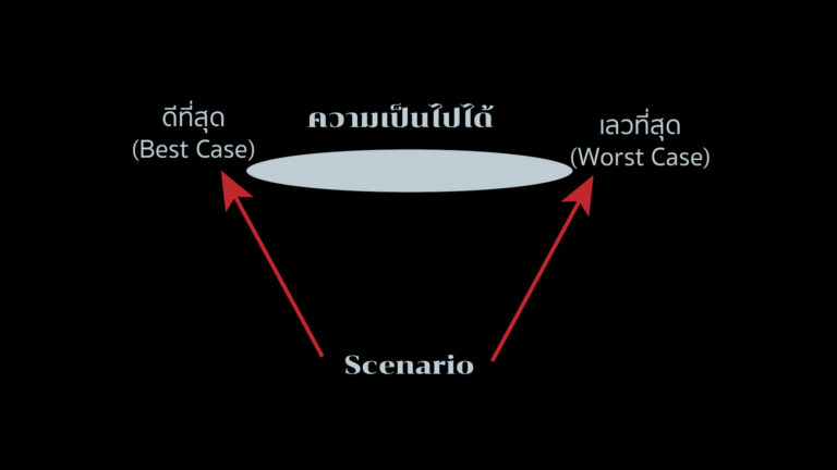 กระบวนการปั้นแต่งอนาคต (Scenario Technique)